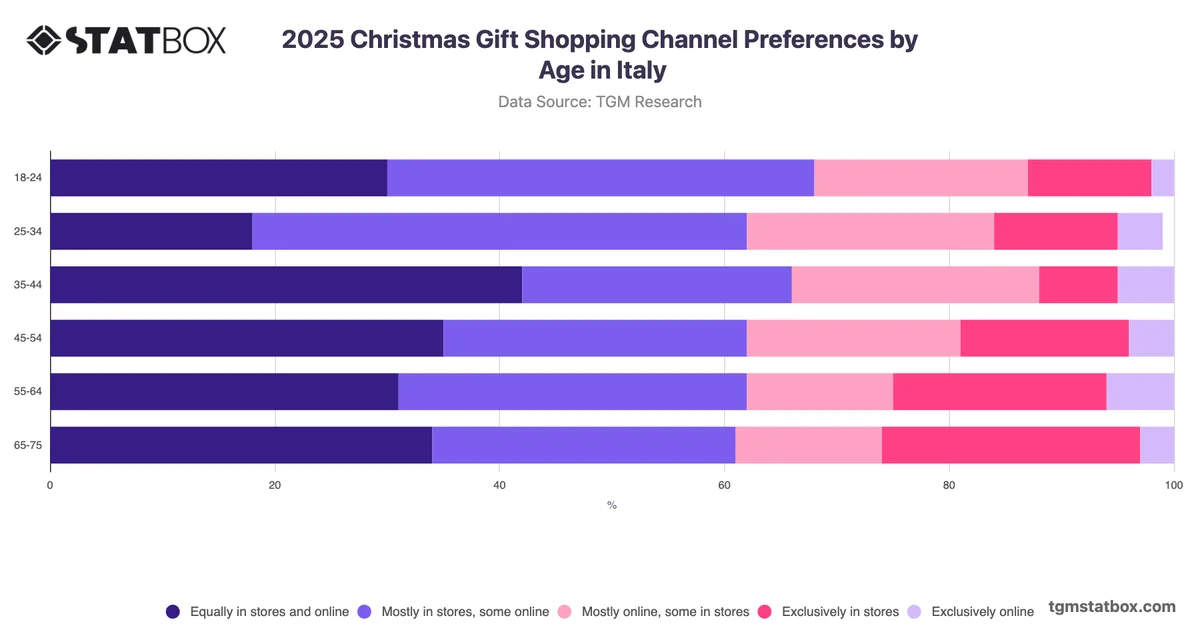 2025 Christmas Gift Shopping Channel Preferences by Age in Italy