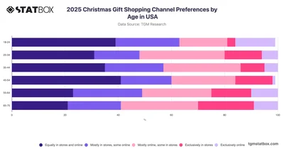 2025 Christmas Gift Shopping Channel Preferences by Age in USA