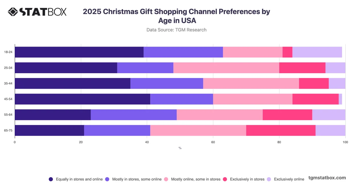 2025 Christmas Gift Shopping Channel Preferences by Age in USA