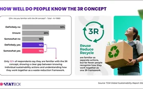 How Well Do People Know the 3R Concept: Reduce, Reuse, and Recycle? | TGM StatBox