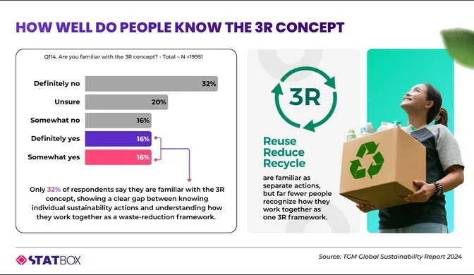 How Well Do People Know the 3R Concept: Reduce, Reuse, and Recycle? | TGM StatBox