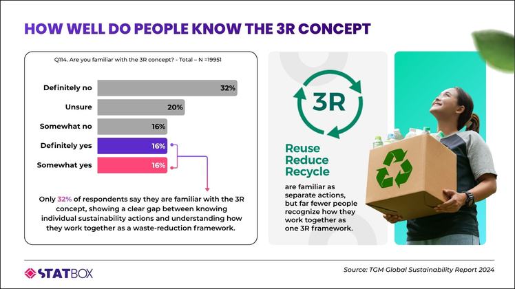 3R concept awareness analysis TGM StatBox