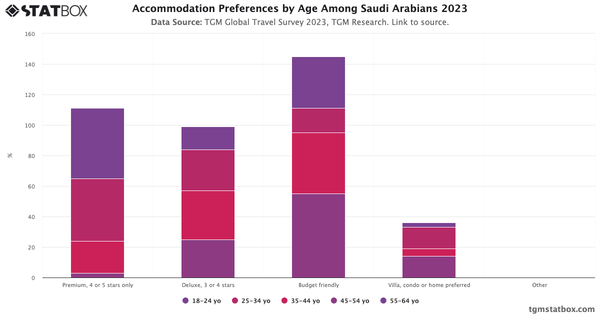 Accommodation Preferences by Age Among Saudi Arabians 2023|Chart|TGM StatBox