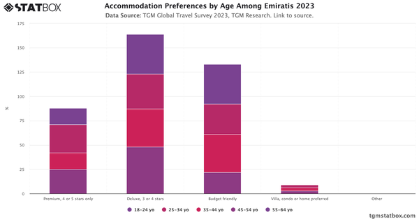 Accommodation Preferences by Age Among Emiratis 2023|Chart|TGM StatBox