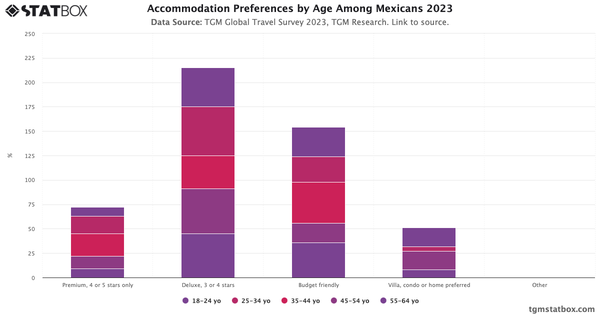 Accommodation Preferences by Age Among Mexicans 2023|Chart|TGM StatBox