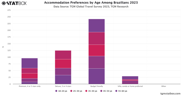 Accommodation Preferences by Age Among Brazilians 2023|Chart|TGM StatBox