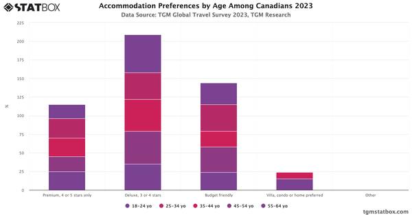 Accommodation Preferences by Age Among Canadians 2023|Chart|TGM StatBox