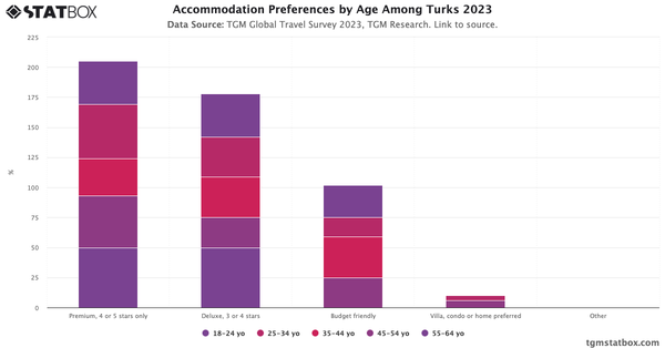 Accommodation Preferences by Age Among Turks 2023|Chart|TGM StatBox