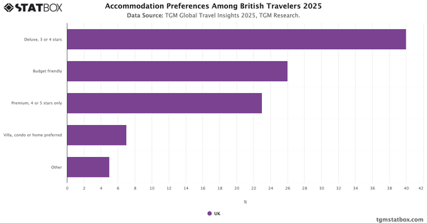 Accommodation Preferences Among British Travelers 2025|Chart|TGM StatBox