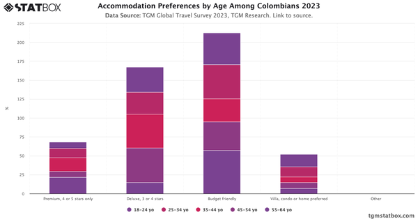 Accommodation Preferences by Age Among Colombians 2023|Chart|TGM StatBox