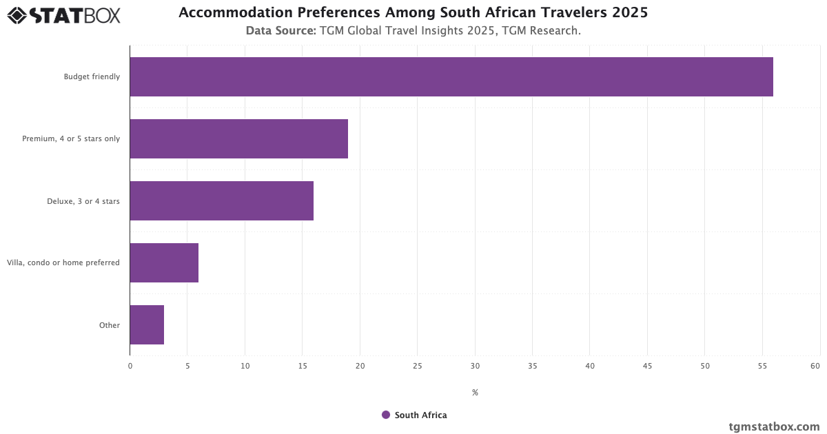 Accommodation Preferences Among South African Travelers
