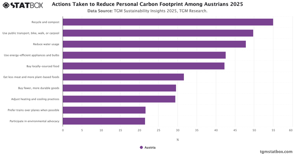 Actions Taken to Reduce Personal Carbon Footprint Among Austrians 2025|Chart|TGM StatBox