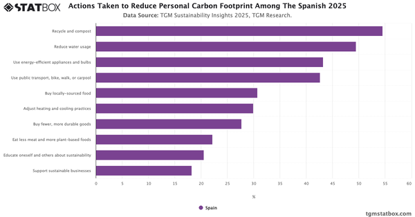 Actions Taken to Reduce Personal Carbon Footprint Among The Spanish 2025|Chart|TGM StatBox