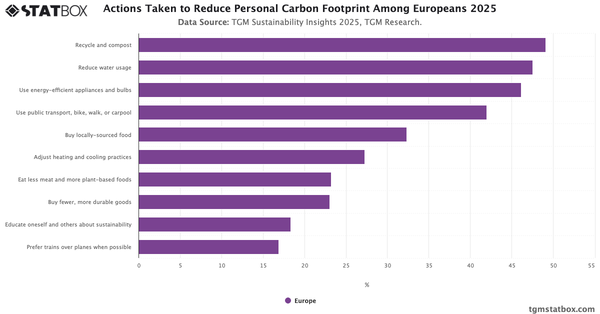 Actions Taken to Reduce Personal Carbon Footprint Among Europeans  2025|Chart|TGM StatBox