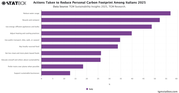 Actions Taken to Reduce Personal Carbon Footprint Among Italians 2025|Chart|TGM StatBox