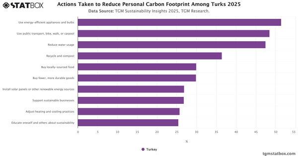 Actions Taken to Reduce Personal Carbon Footprint Among Turks 2025|Chart|TGM StatBox
