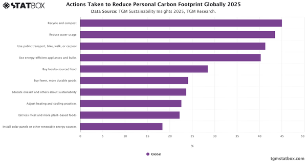 Actions Taken to Reduce Personal Carbon Footprint Globally  2025|Chart|TGM StatBox