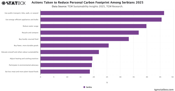 Actions Taken to Reduce Personal Carbon Footprint Among Serbians 2025|Chart|TGM StatBox