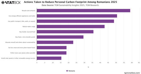 Actions Taken to Reduce Personal Carbon Footprint Among Romanians 2025|Chart|TGM StatBox