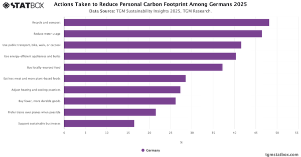 Actions Taken to Reduce Personal Carbon Footprint Among Germans 2025|Chart|TGM StatBox