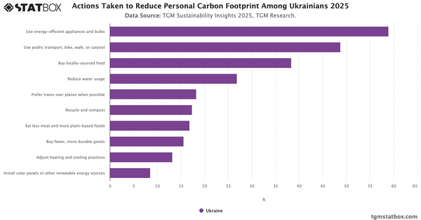 Actions Taken to Reduce Personal Carbon Footprint Among Ukrainians 2025|Chart|TGM StatBox