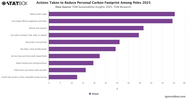 Actions Taken to Reduce Personal Carbon Footprint Among Poles 2025|Chart|TGM StatBox