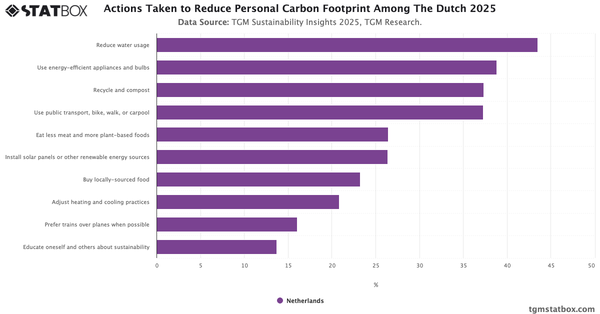 Actions Taken to Reduce Personal Carbon Footprint Among The Dutch 2025|Chart|TGM StatBox