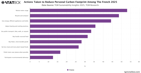 Actions Taken to Reduce Personal Carbon Footprint Among The French 2025|Chart|TGM StatBox