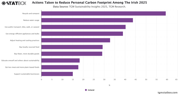 Actions Taken to Reduce Personal Carbon Footprint Among The Irish 2025|Chart|TGM StatBox