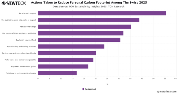 Actions Taken to Reduce Personal Carbon Footprint Among The Swiss 2025|Chart|TGM StatBox