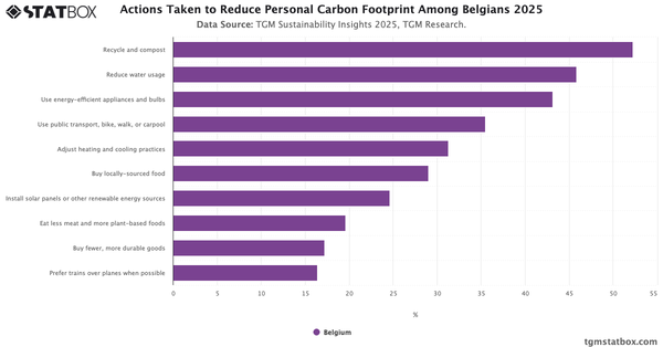 Actions Taken to Reduce Personal Carbon Footprint Among Belgians 2025|Chart|TGM StatBox