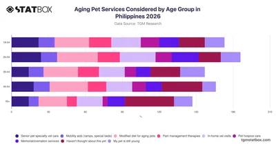 Aging Pet Services Considered by Age Group in Philippines 2026