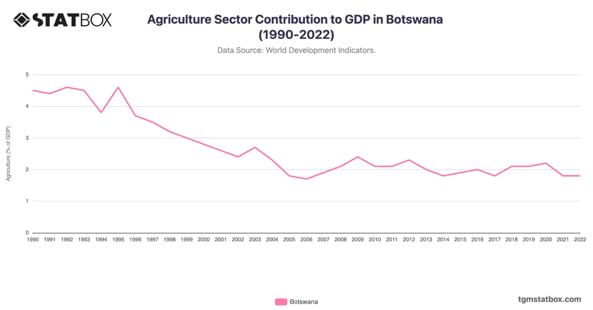 Agriculture Sector Contribution to GDP in Botswana (1990-2022)