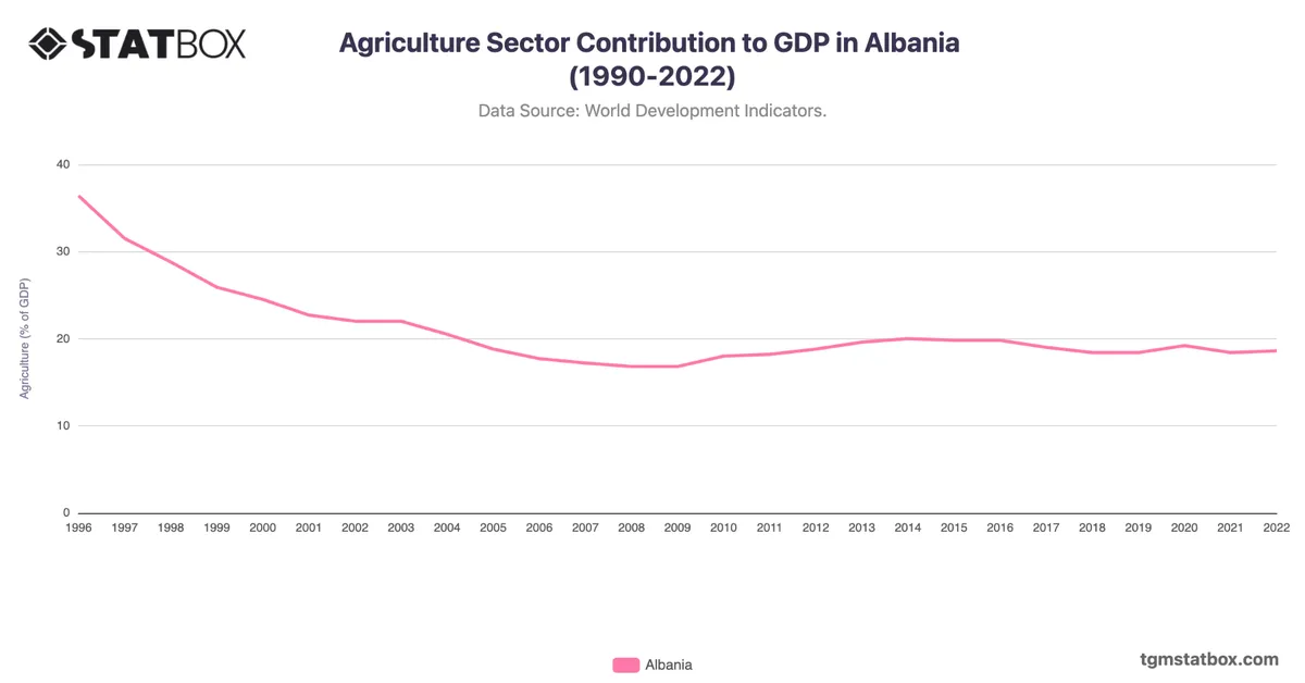 Agriculture Sector Contribution to GDP in Albania (1990-2022)