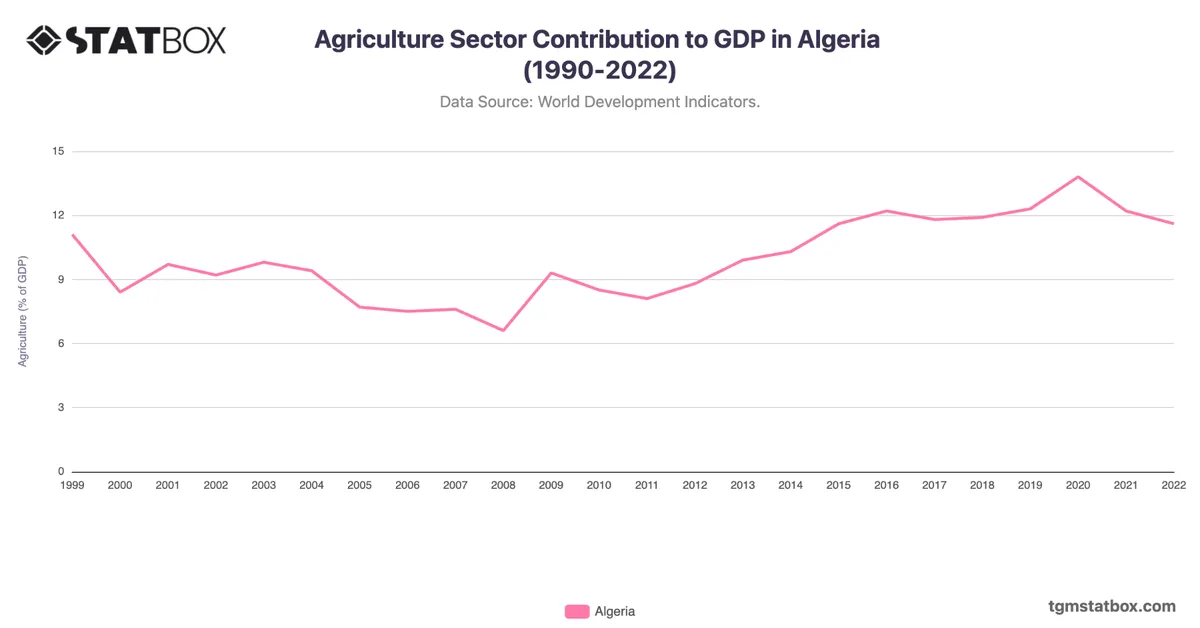 Agriculture Sector Contribution to GDP in Algeria (1990-2022)