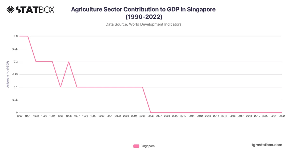 Agriculture Sector Contribution to GDP in Singapore (1990-2022)