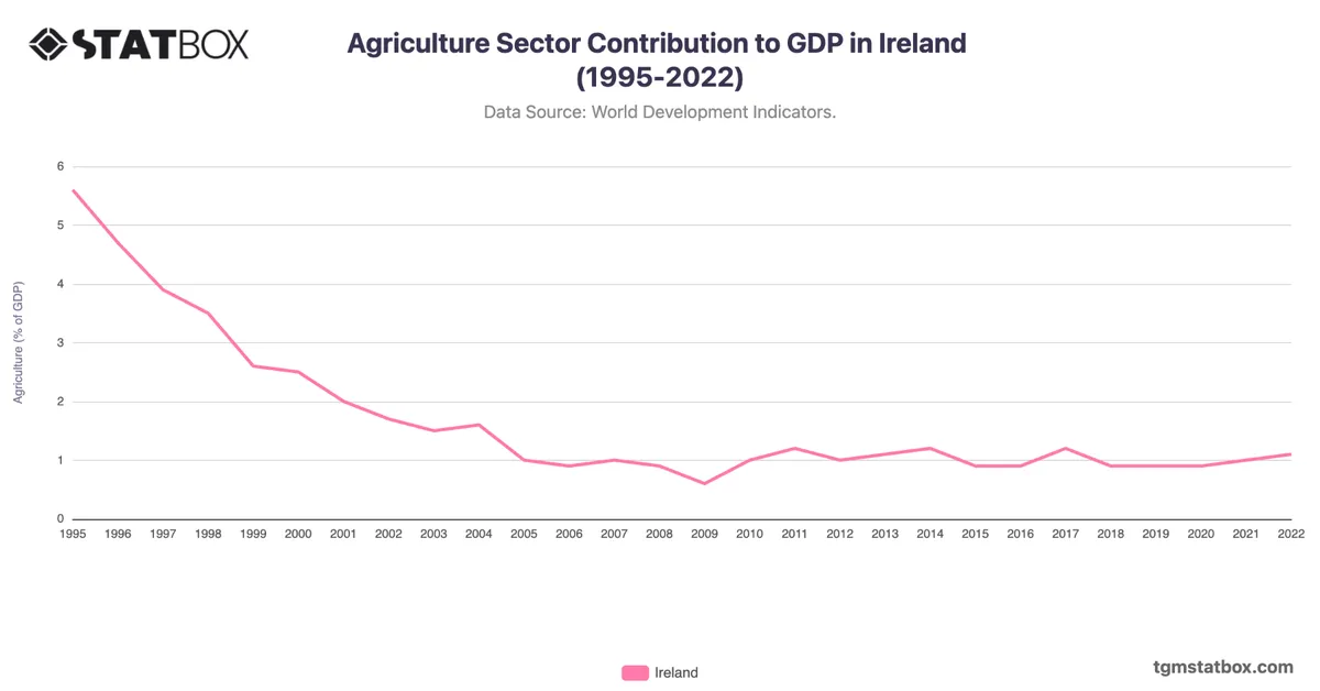 Agriculture Sector Contribution to GDP in Ireland (1995-2022)
