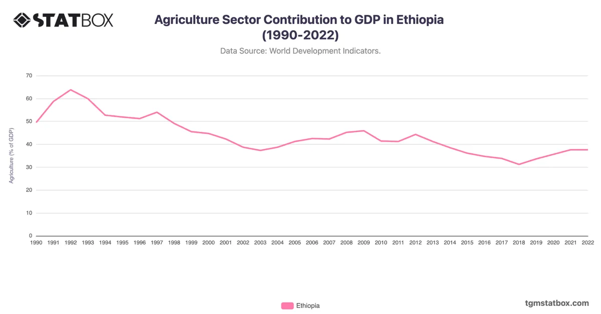 Agriculture Sector Contribution to GDP in Ethiopia (1990-2022)