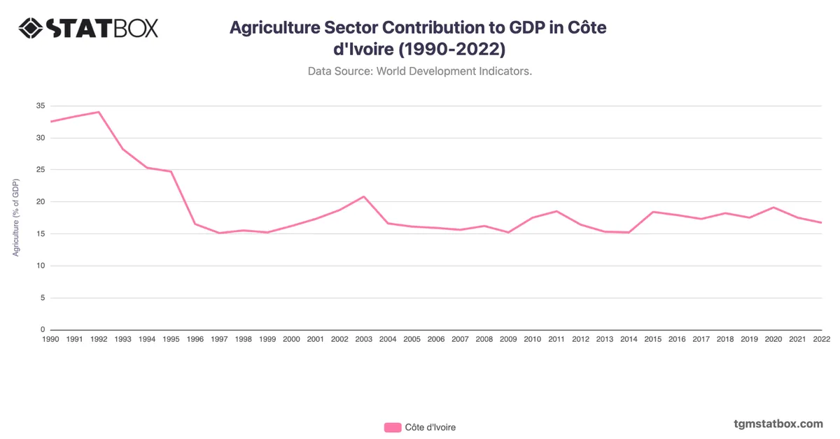 Agriculture Sector Contribution to GDP in Côte d'Ivoire (1990-2022)
