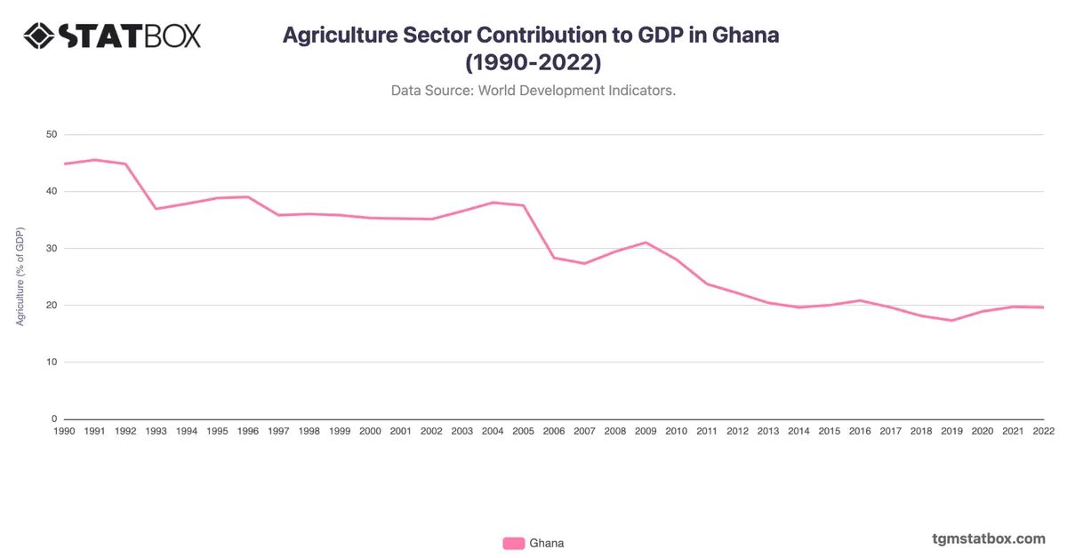 Agriculture Sector Contribution to GDP in Ghana (1990-2022)