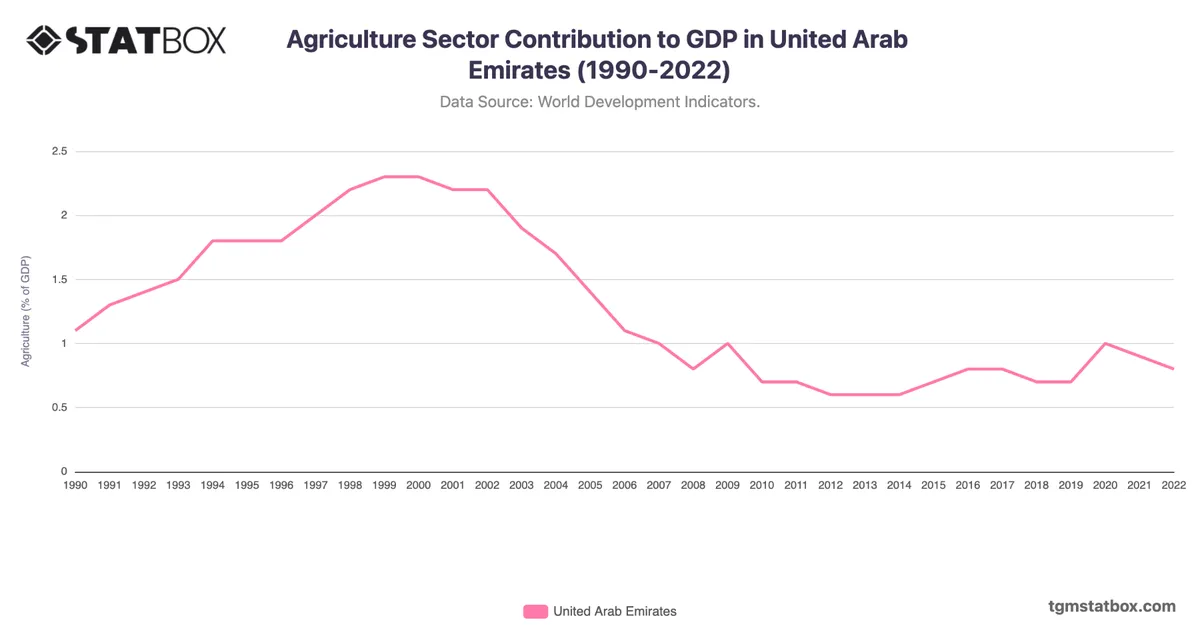 Agriculture Sector Contribution to GDP in United Arab Emirates (1990-2022)