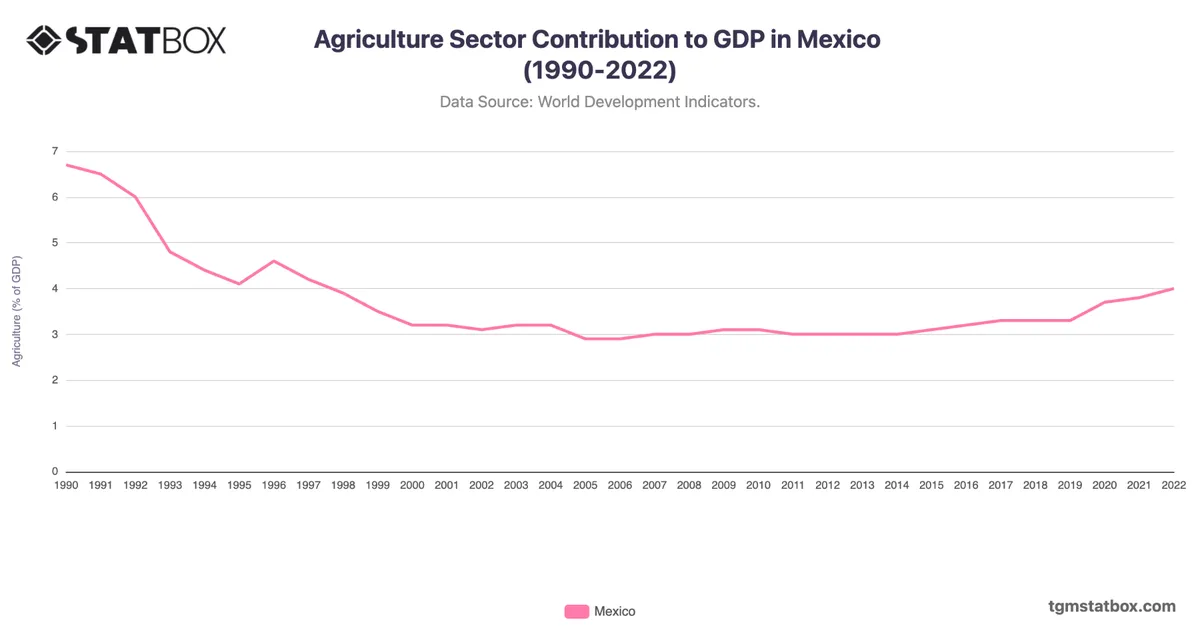 Agriculture Sector Contribution to GDP in Mexico (1990-2022)