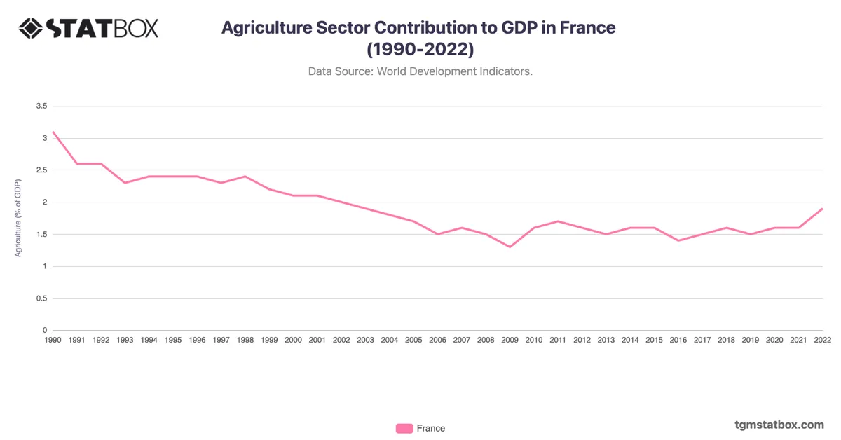 Agriculture Sector Contribution to GDP in France (1990-2022)