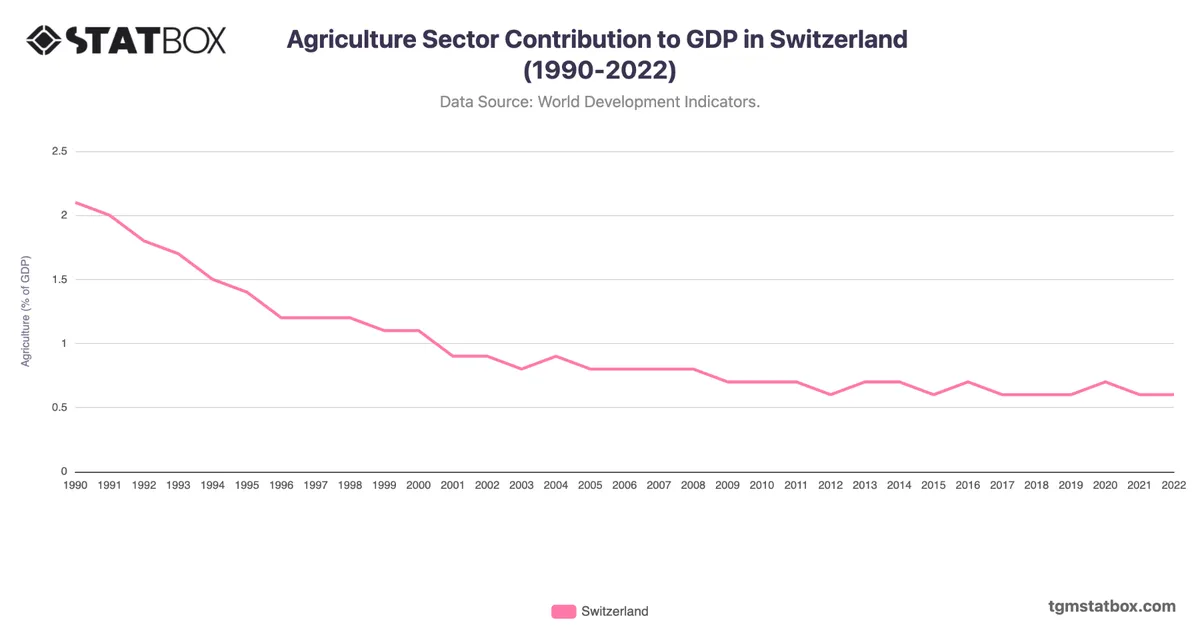 Agriculture Sector Contribution to GDP in Switzerland (1990-2022)