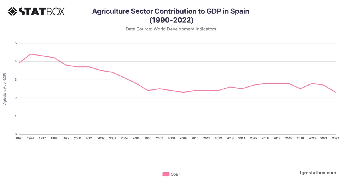 Agriculture Sector Contribution to GDP in Spain (1990-2022)