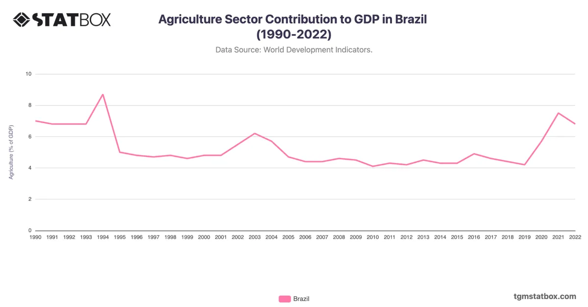 Agriculture Sector Contribution to GDP in Brazil (1990-2022)