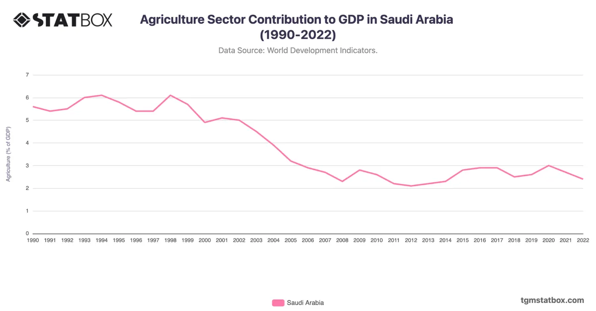 Agriculture Sector Contribution to GDP in Saudi Arabia (1990-2022)
