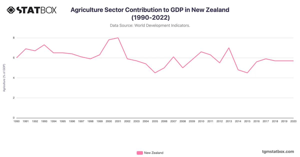Agriculture Sector Contribution to GDP in New Zealand (1990-2022)