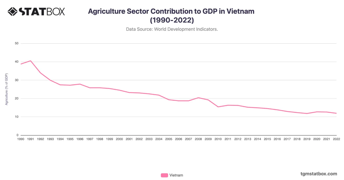 Agriculture Sector Contribution to GDP in Vietnam (1990-2022)