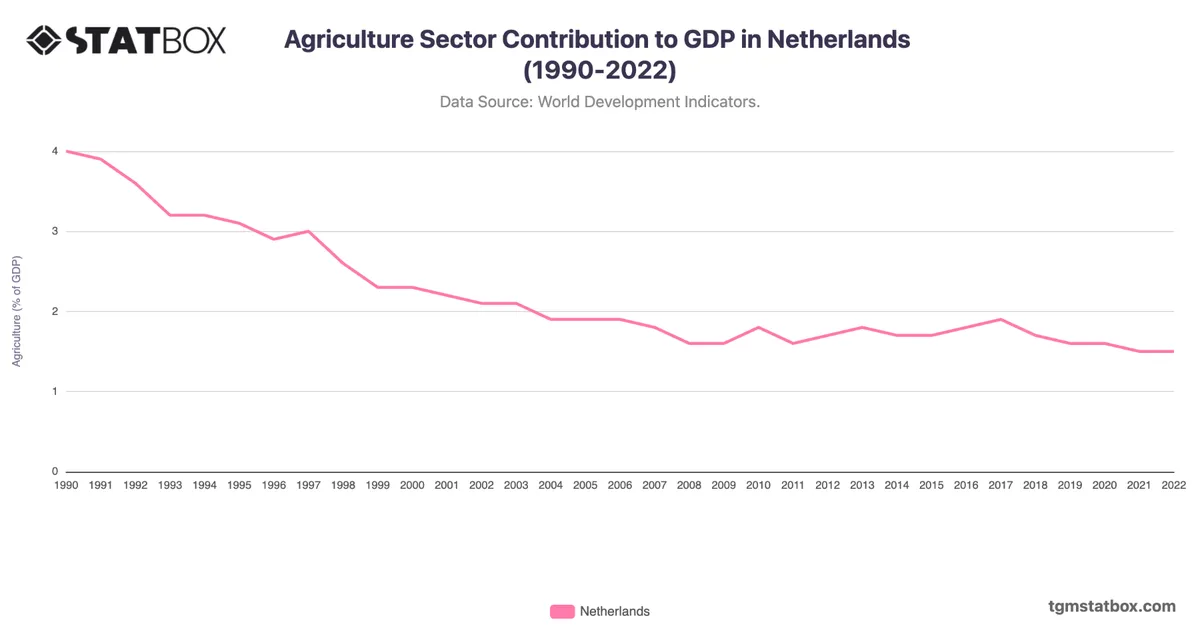 Agriculture Sector Contribution to GDP in Netherlands (1990-2022)